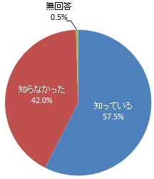浜松市の水道料金は使用水量が増えるにつれて段階的に単価が高くなる料金体系であることの認知度（グラフ）