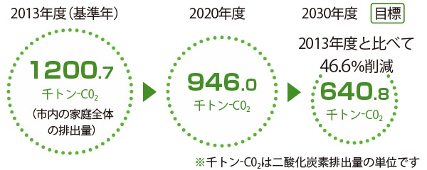 2013年度（基準年）1200.7千トン-C02（市内の家庭全体の排出量）、2020年度946.0千トン-C02、2030年度目標640.8千トン-C02：2013年度と比べて46.6％削減※千トン-C02は二酸化炭素排出量の単位です